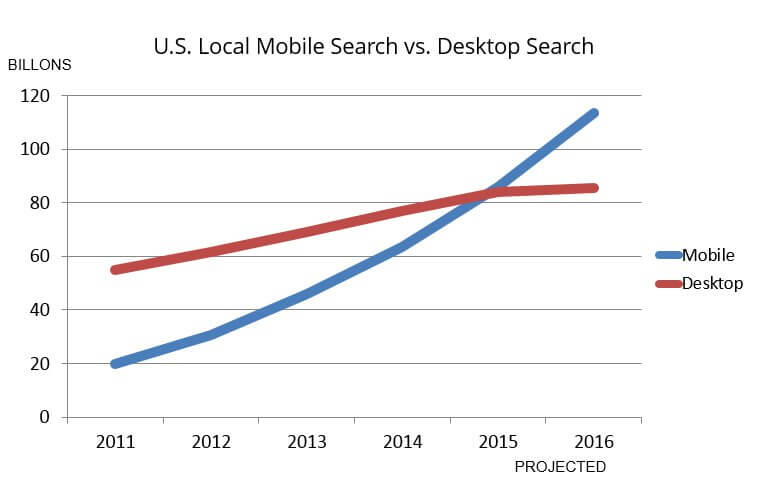 mobile-vs-desktop-local-search-1